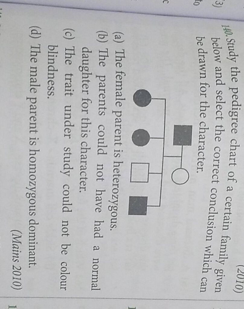140 Study The Pedigree Chart Of A Certain Family Given Below And Select 
