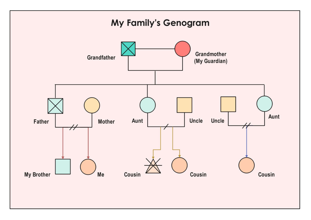 3 Generation Genogram Templates Examples