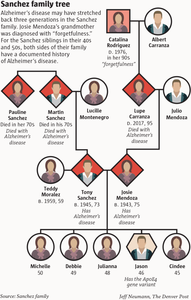 Alzheimer 39 s Disease Genetics Flow Through Colorado Family 39 s Generations
