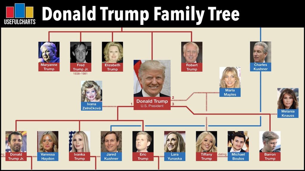 Am I Related To Trump Am I Related To Anyone Famous Free