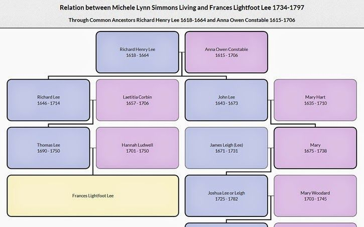 Ancestoring Relative Finder Genealogy Chart Genealogy Finder