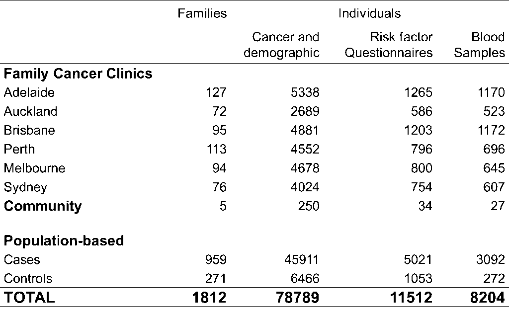 Australasian Colorectal Cancer Family Registry Pedigree