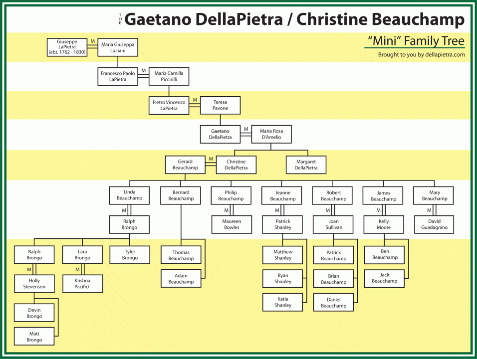 Beauchamp Family Tree