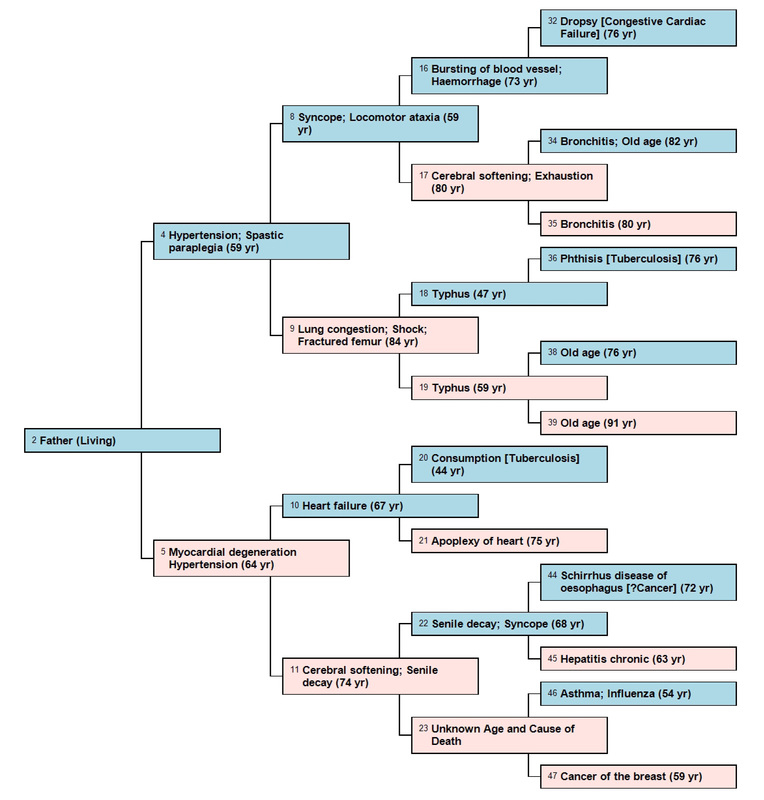 Blog Genealogy Junkie