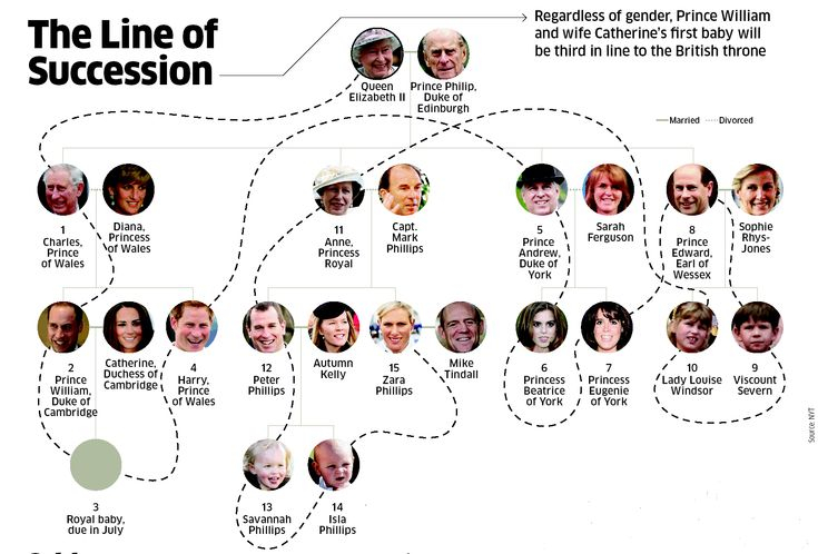 British Royalty Family Tree Genealogy History Princess Anne