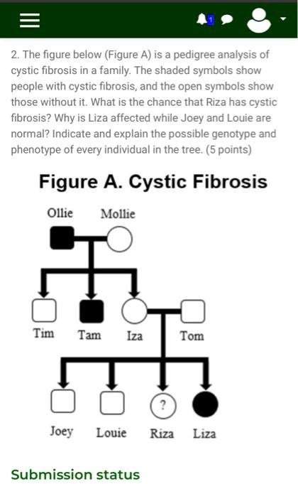 Cystic Fibrosis Pedigree