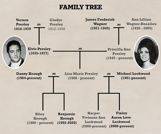 Elvis Presley 39 s Family Tree Chart Ancestry Elvis Presley Family Tree