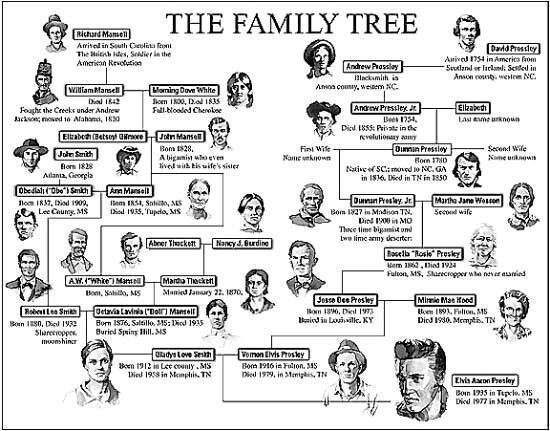 Elvis Presley Family Tree Elvis Presley Family Elvis Presley 