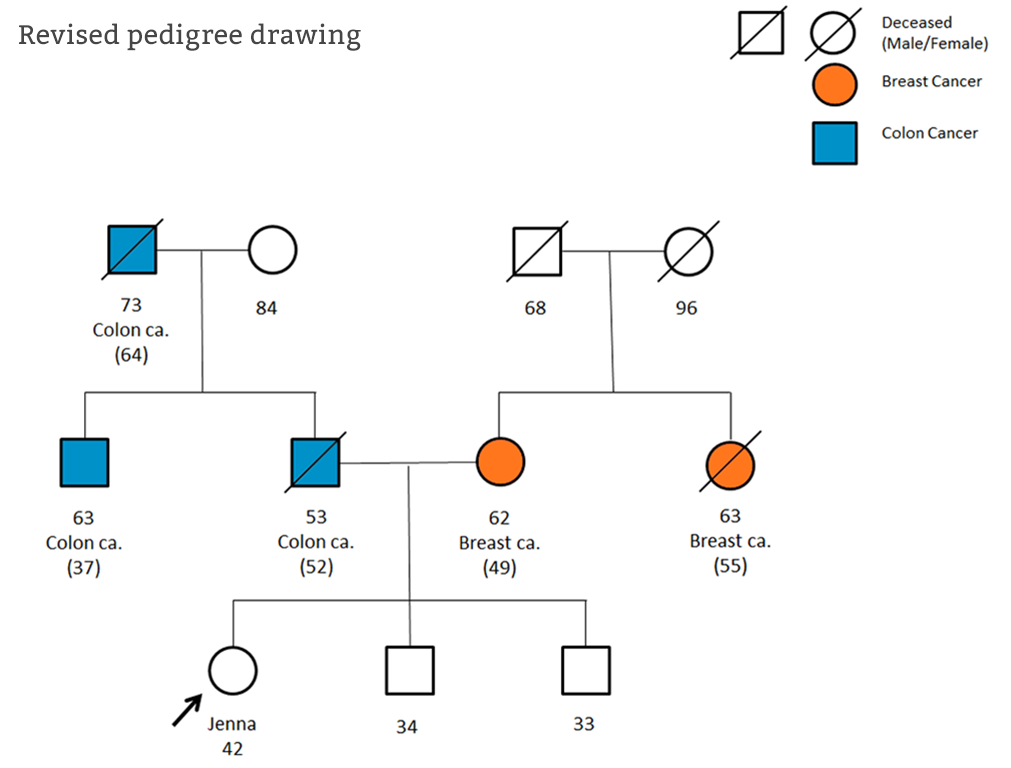 Family Matters Top Tips For Drawing A Genetic Pedigree Genomics 