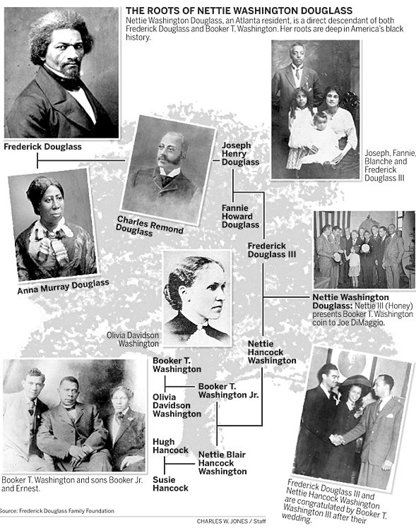Frederick Douglass Descendants Nettie Washington Douglas Family Tree 