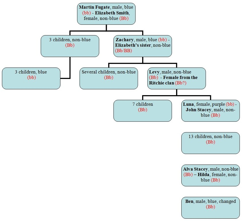 Fugate Family Tree