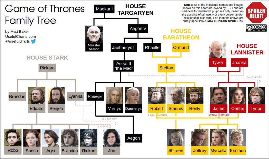 Game Of Thrones Family Tree ChartGeek