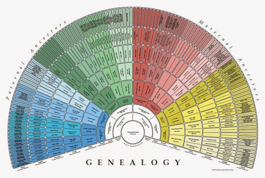 Genea Musings CreateFan Has More Beautiful Multi Generation Charts 