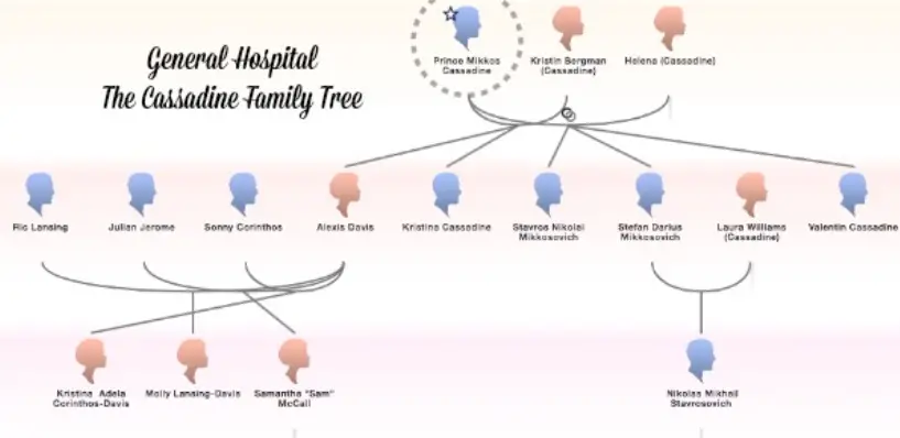 General Hospital Family Tree