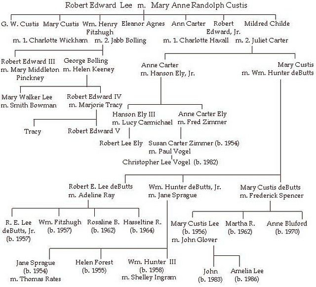 General Robert E Lee Family Tree Civil War Tips On Ancestors Learn 