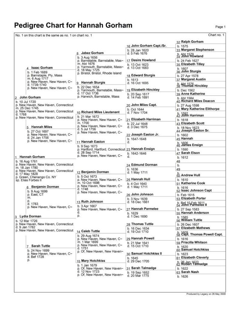 Generational Chart Pedigree Chart Chart Family Genealogy