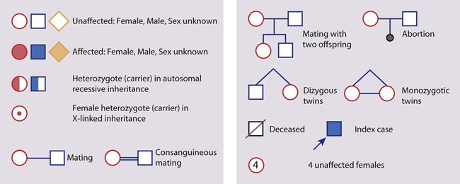 Genetics Obgyn Key