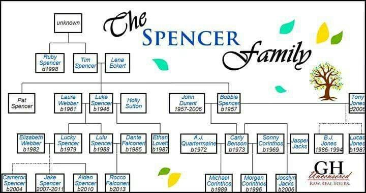 GH Spencer Family Tree Spencer Family Jasper Jones Spencer