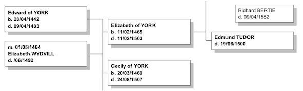 Gramps Lets You Print Free Customised Family Tree Charts Cross Platform 