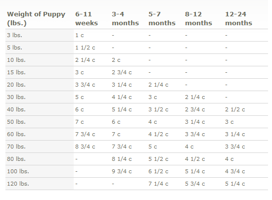 Great Pyrenees Puppy Feeding Chart Minga