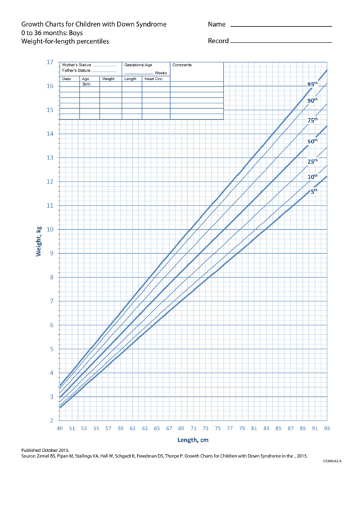Growth Charts For Children With Down Syndrome 0 To 36 Months Boys 