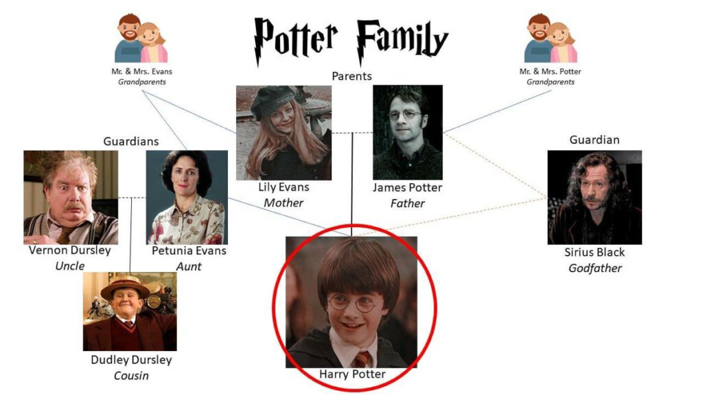 Harry Potter Family Tree Chart In 2024 Harry Potter Family Tree 