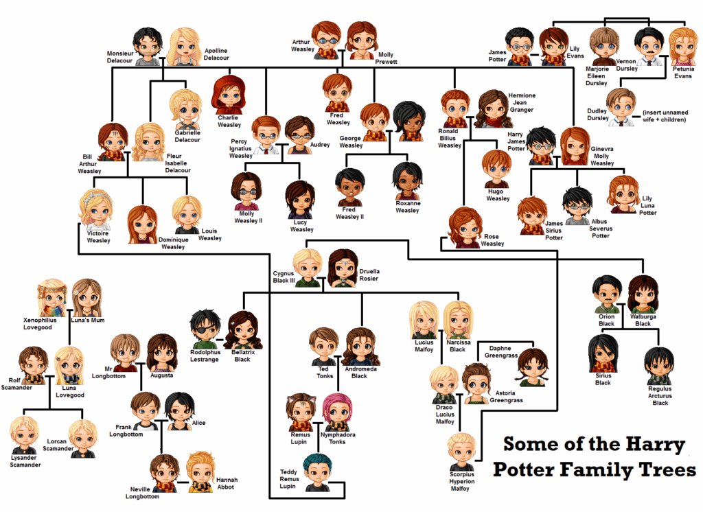 Harry Potter Family Tree Harry Potter Characters Harry Potter Facts