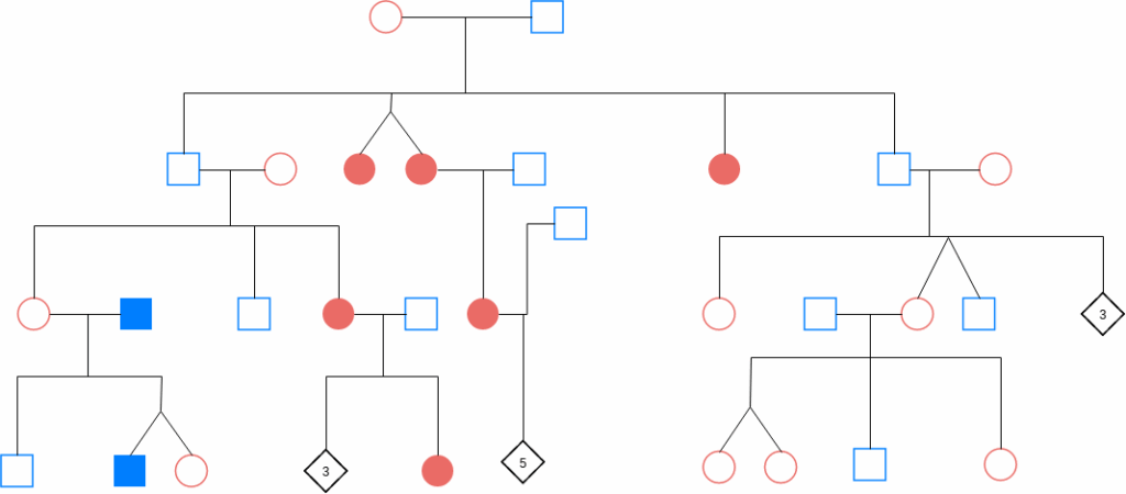Hitchhiker Thumb Pedigree Chart vpd Visual Paradigm 