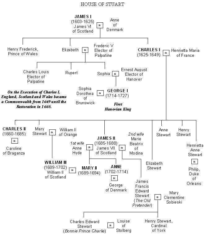 Mary Queen Of Scots Family Tree House Of Stuart The Commonwealth