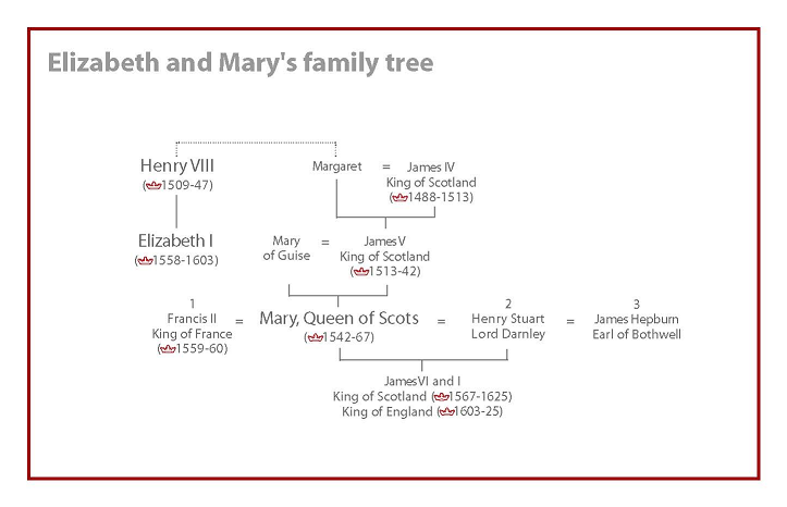 Mary Queen Of Scots Lineage Chart A Visual Reference Of Charts Chart 
