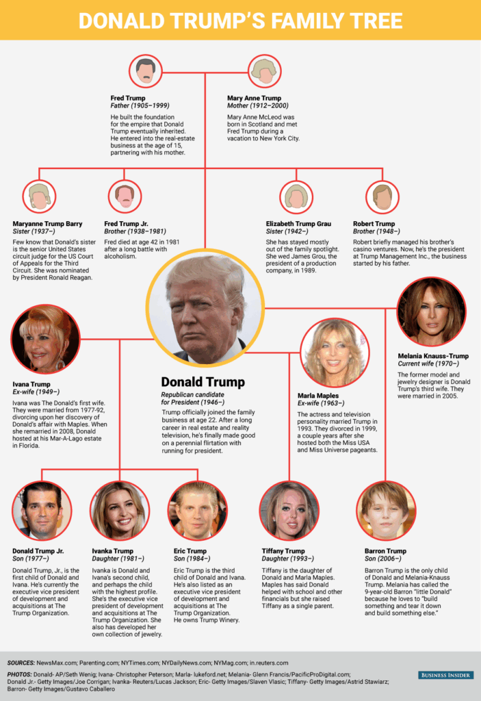 MEET THE TRUMPS A Guide To The GOP Front runner 39 s Powerful Far 