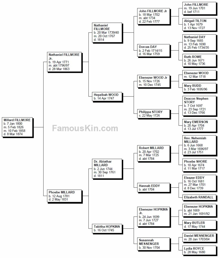 Millard Fillmore Genealogy Family Tree Pedigree