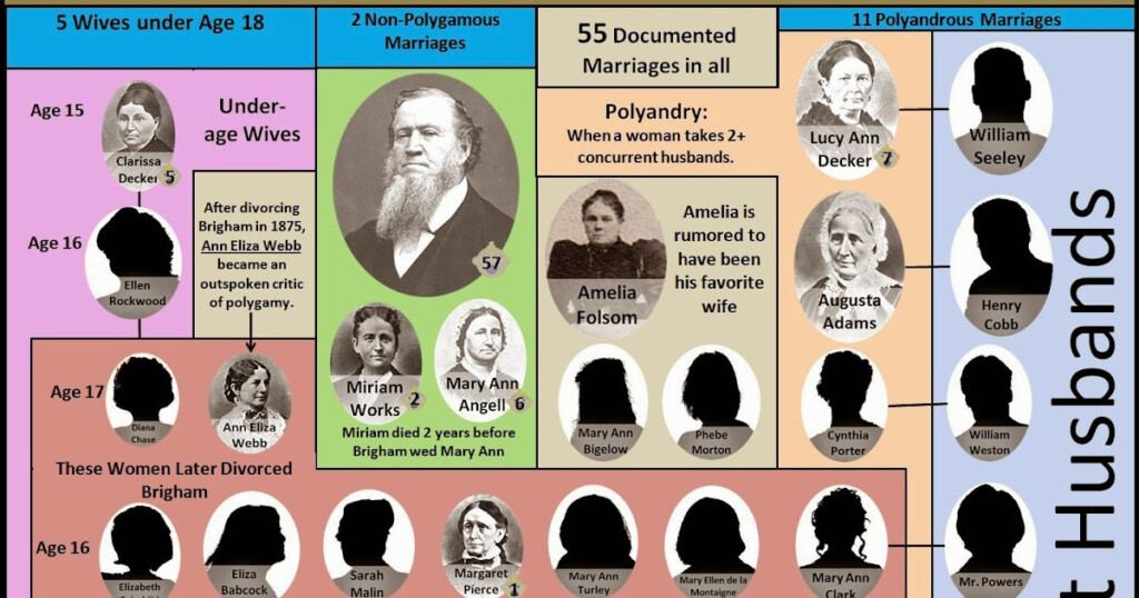 Mormon Infographics The Wives Of Brigham Young Visualized