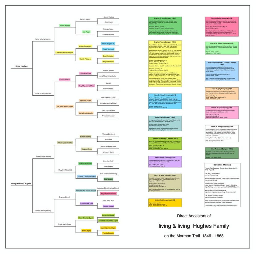 Mormon Trail Genealogy Chart Hughes Family Ancestors