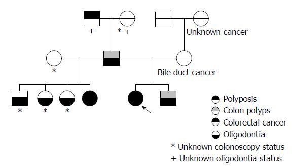 Pedigree Analysis Supports A Correlation Between An AXIN2 Variant And 