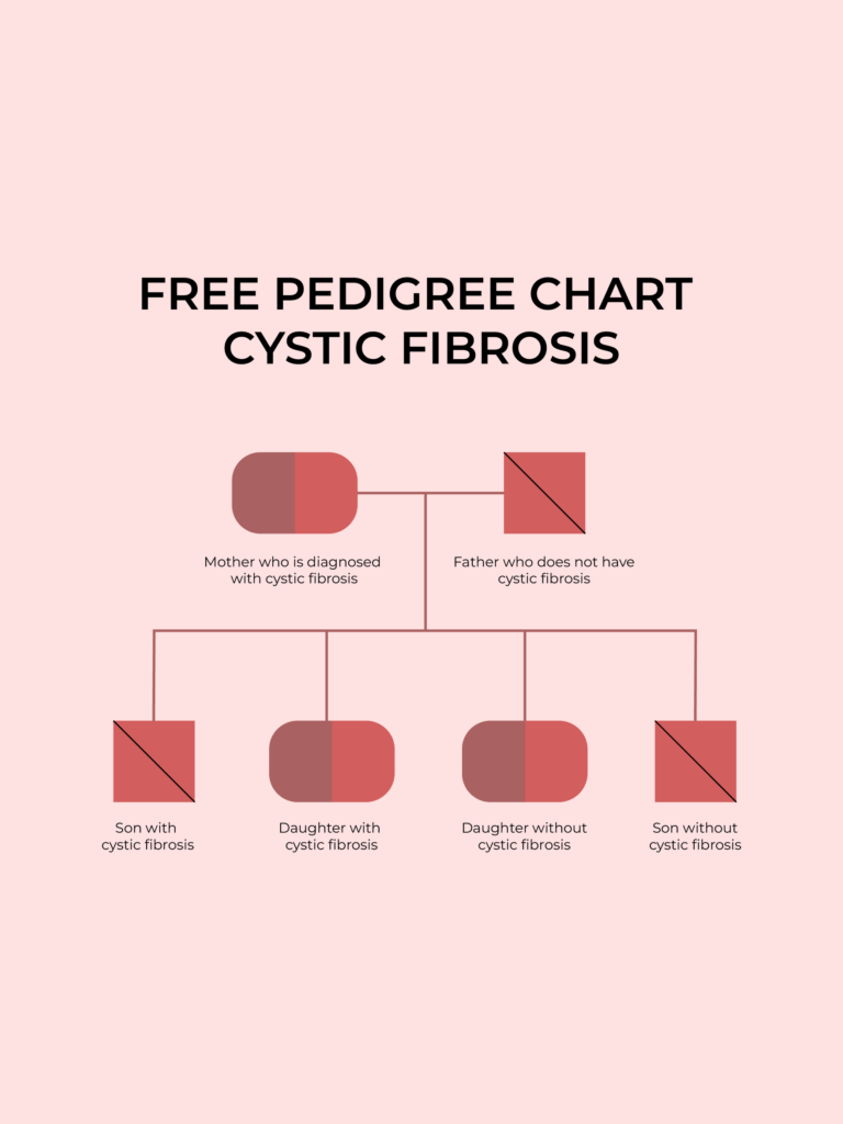Pedigree Chart Cystic Fibrosis In Illustrator PDF Download 