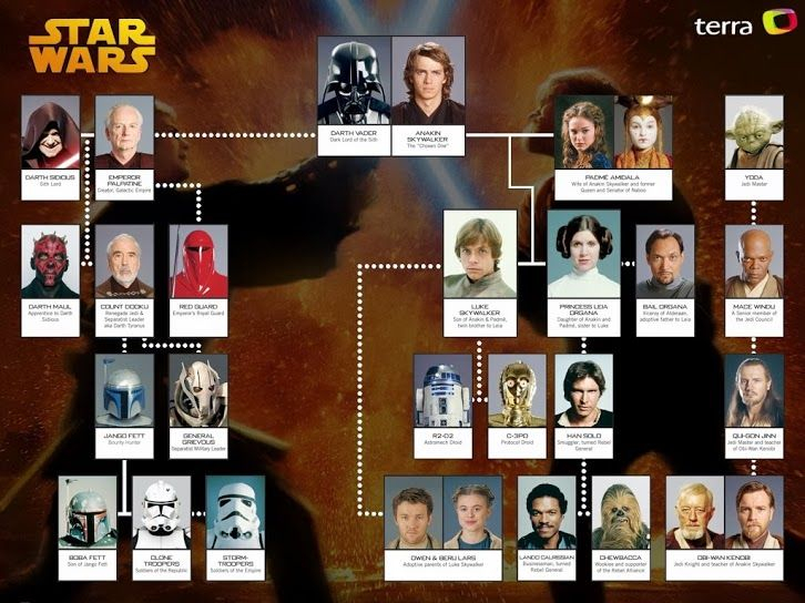 Pin By Jason Tam On Geek Out Star Wars Family Tree Star Wars Poster 