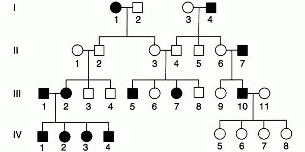 PTC Pedigree