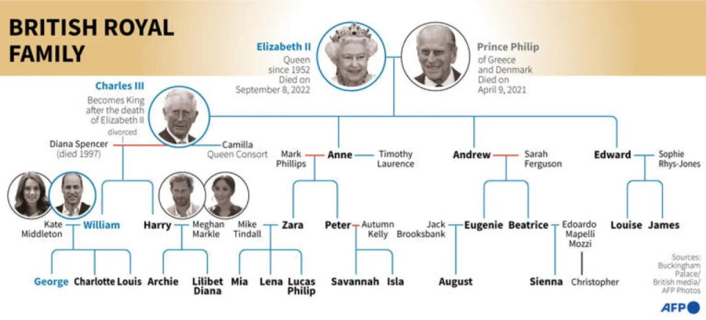 Queen Elizabeth II s Family Tree Highlighting Line Of Succession