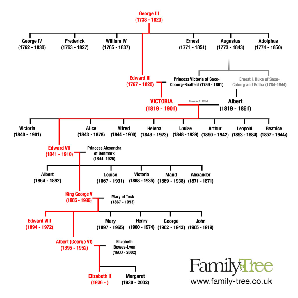 Queen Victoria 39 s Family Tree Family Tree