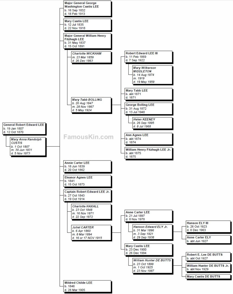 Robert E Lee Genealogy Descendants Chart