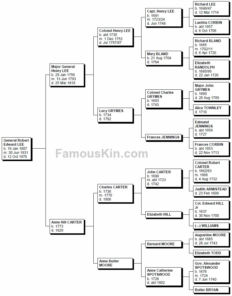 Robert E Lee Genealogy Family Tree Pedigree