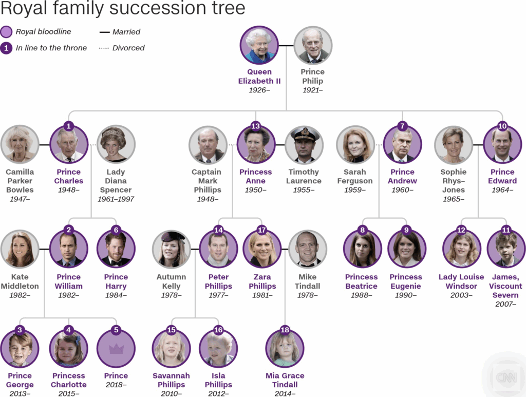Royal Family Succession Tree Royal Family Trees Charles And Diana 