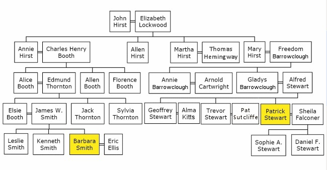 Smith Stewart Family Tree
