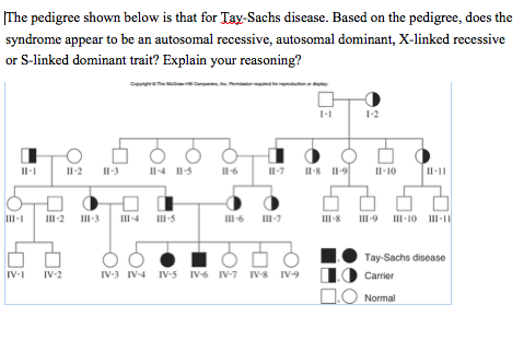 Solved The Pedigree Shown Below Is That For Tay Sachs Dis Chegg