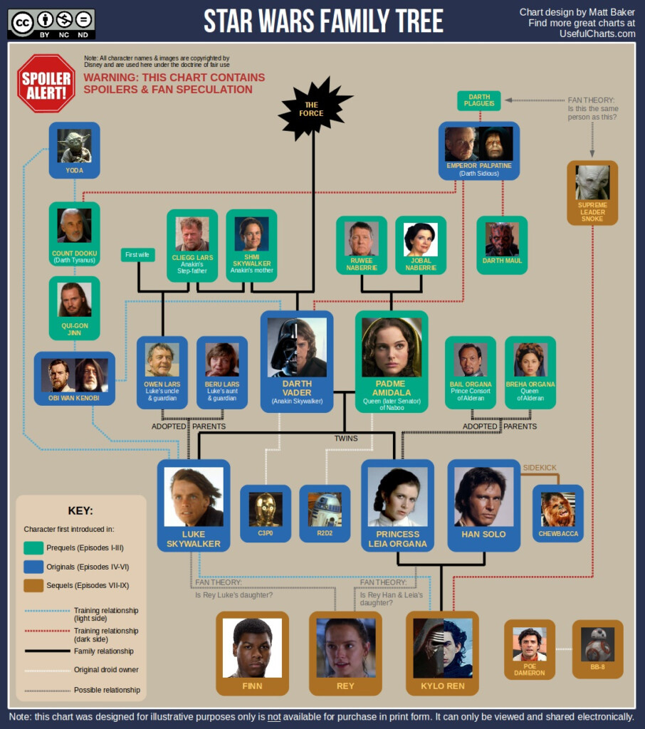Star Wars Family Tree ChartGeek