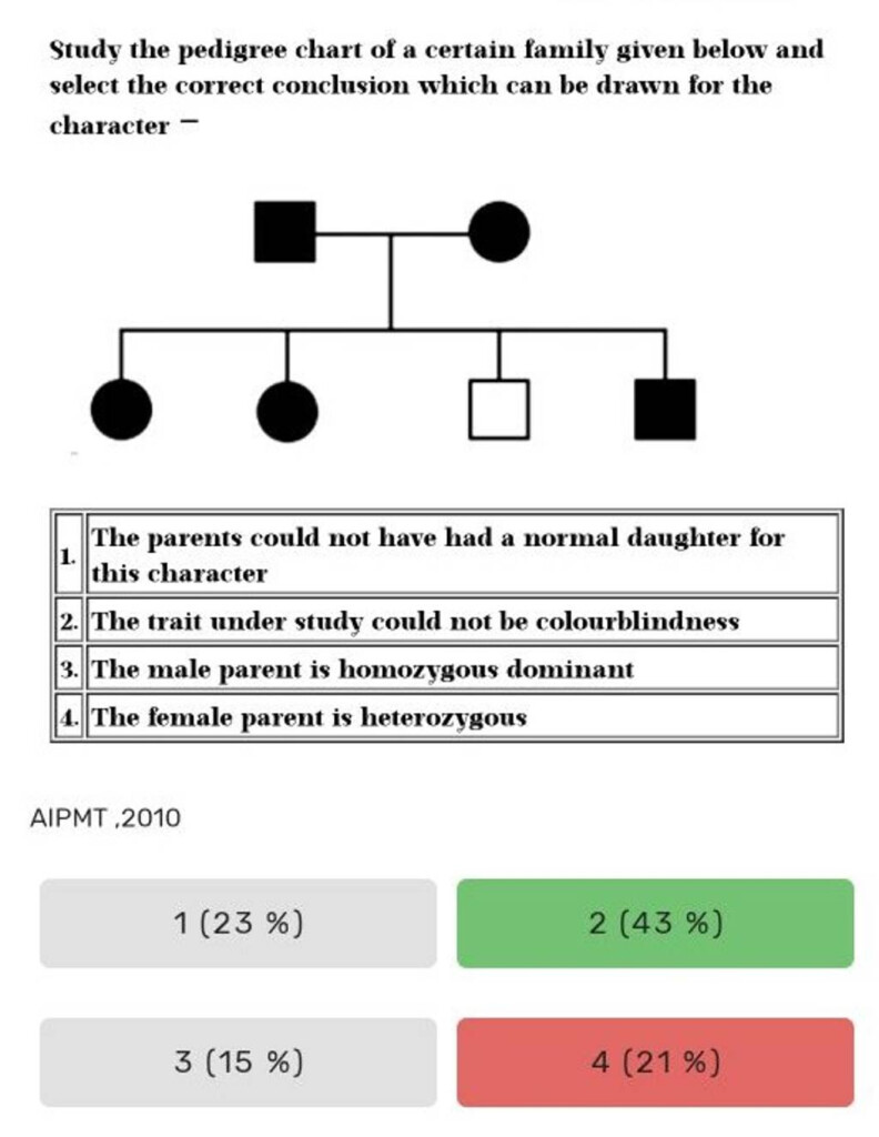 Study The Pedigree Chart Of A Certain Family Given Below And Select The C 