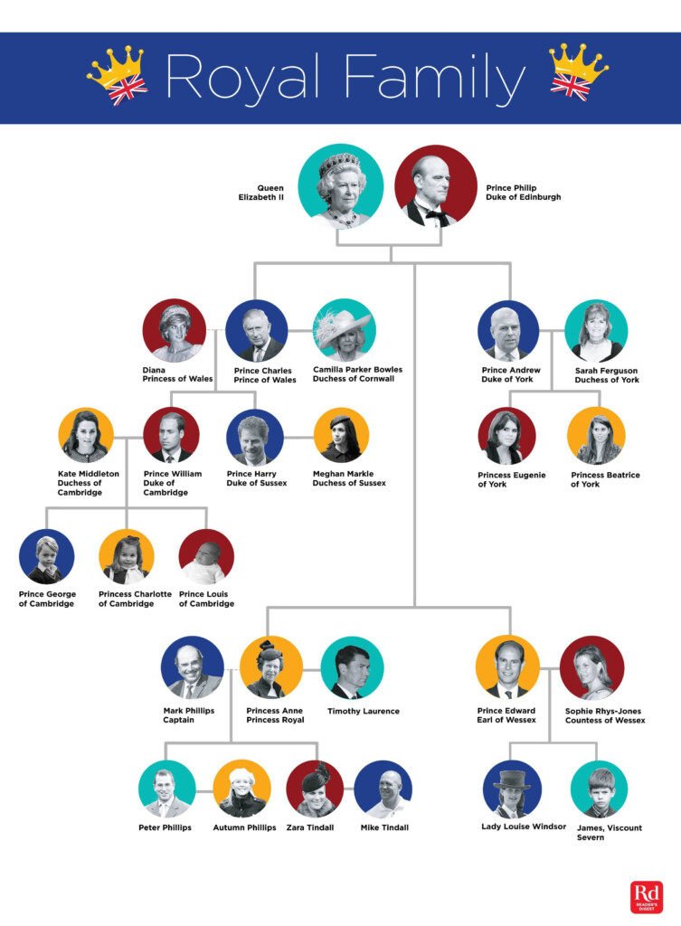The British Royal Family Tree And Complete Line Of Succession British 