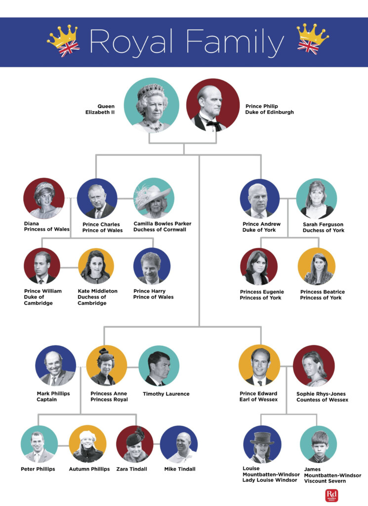 The Entire Royal Family Tree Explained In One Easy Chart Royal 