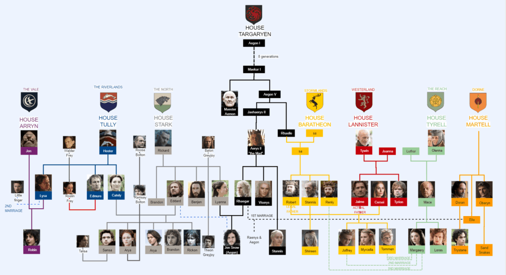 The Intricate Family Chart Of Game Of Thrones A Comprehensive Analysis